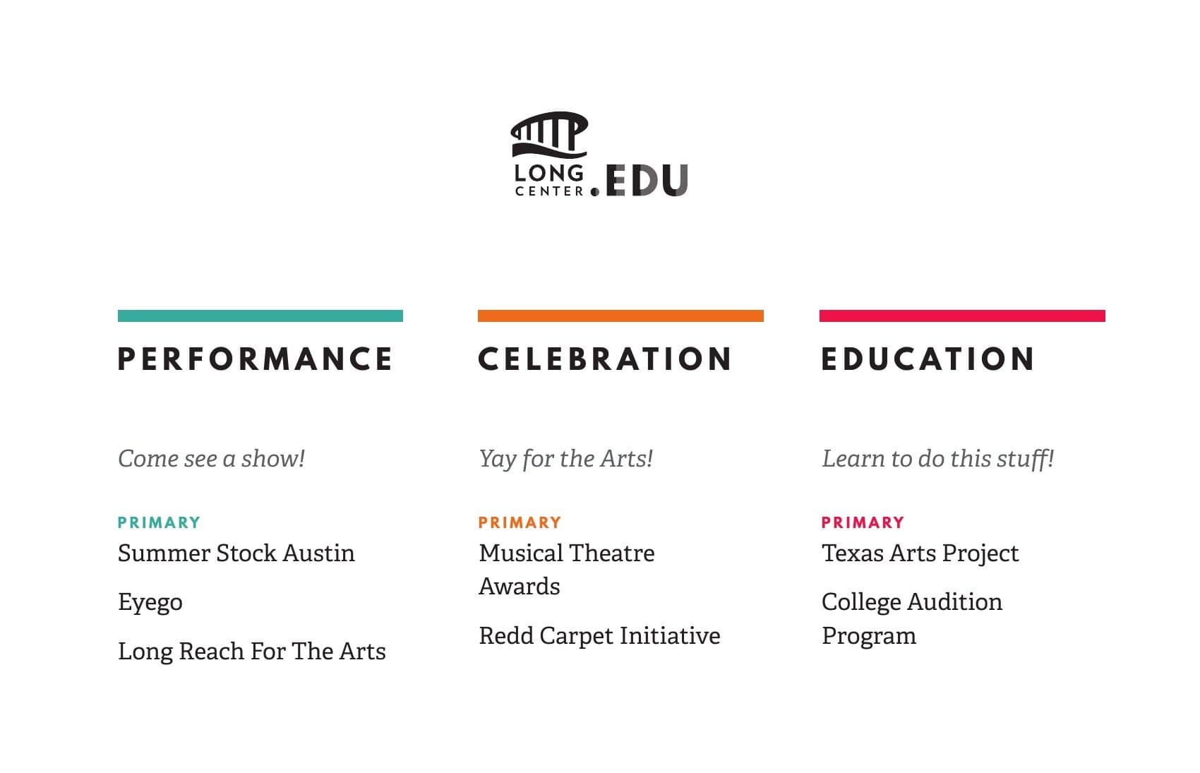 The brand architecture page: LongCenter.EDU master mark at the top, then three columns labelled PERFORMANCE (teal underline, 'Come see a show!'), CELEBRATION (orange underline, 'Yay for the Arts!'), and EDUCATION (pink underline, 'Learn to do this stuff!'). Each column lists the primary programs underneath.