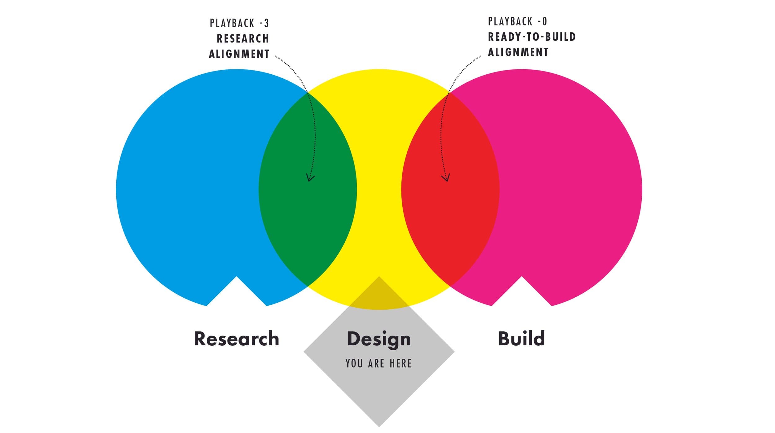 Collaboration process diagram