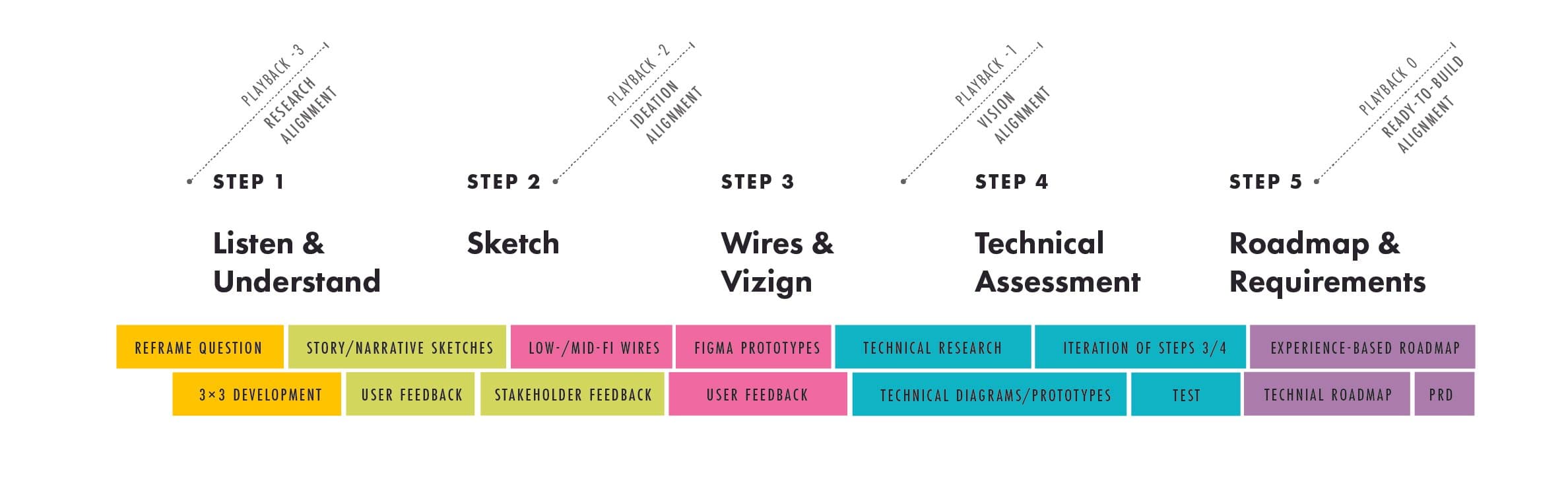 Design process overview